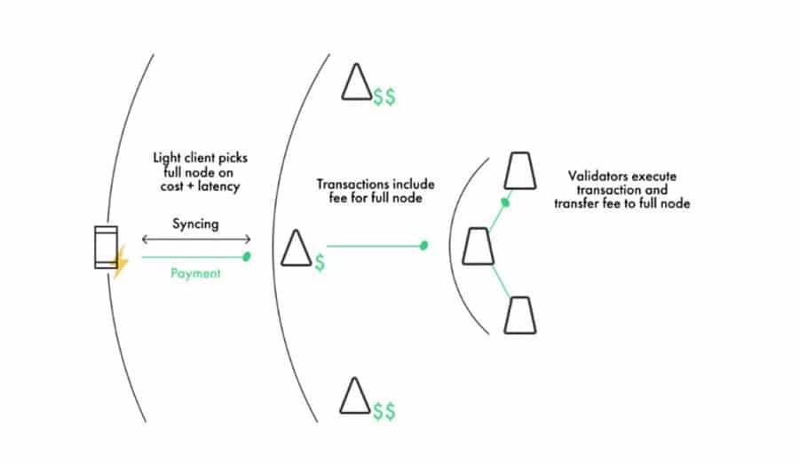 Celo Gateway Fees