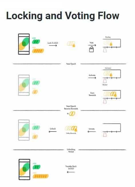 Celo Locking Voting