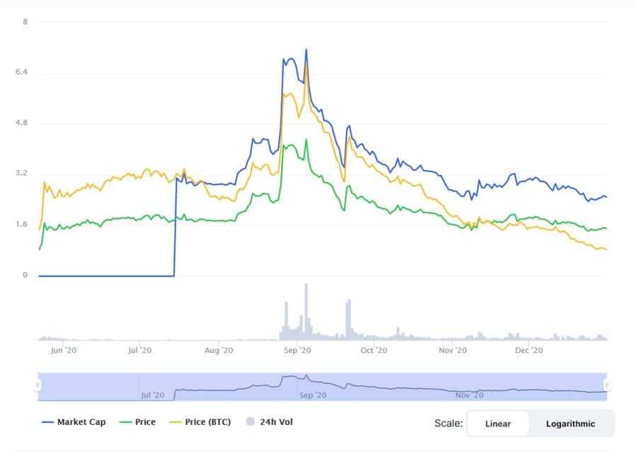 Celo Price Chart