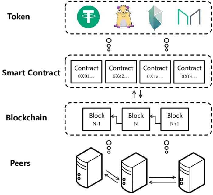 Ethereum Blockchain