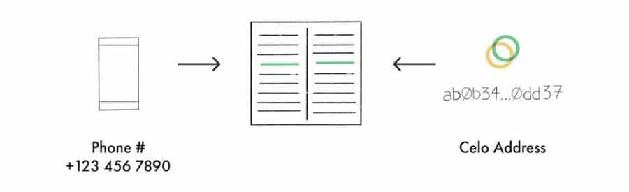 Mobile Phone Hash