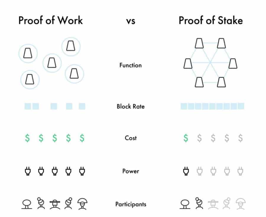 Proof of Stake vs Proof of Work