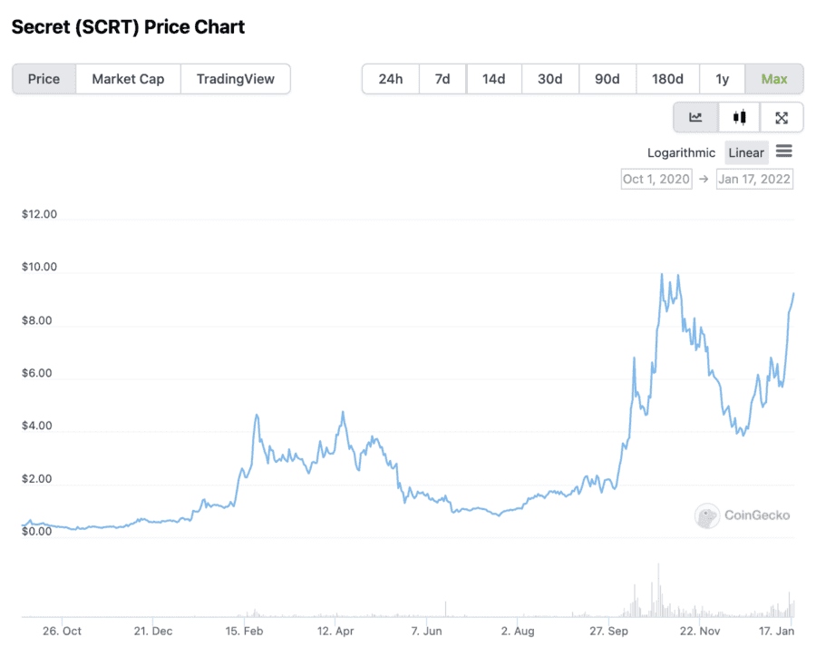 SCRT Token Price Action