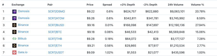 Buying SCRT