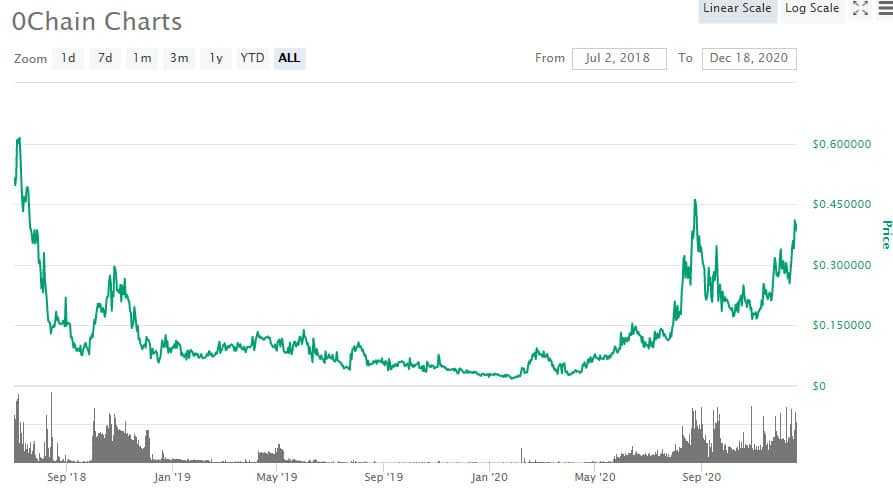 ZCN Price Performance