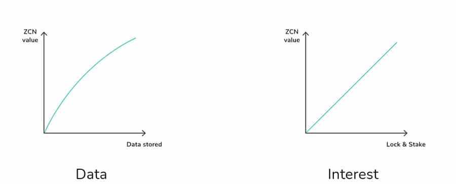 ZCN Token Economics