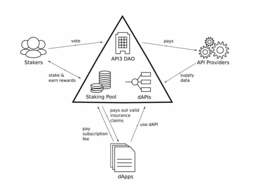 API3 Ecosystem