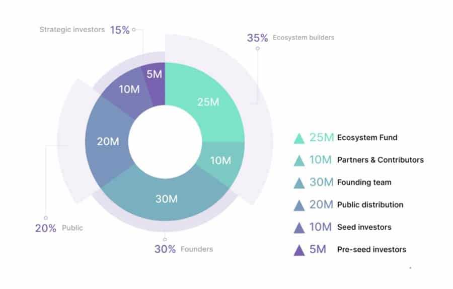 API3 Token Allocation