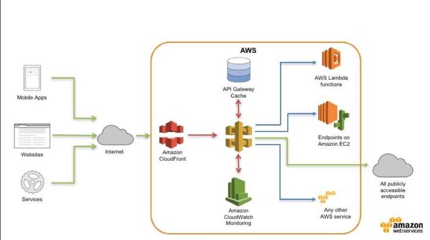 Airnodes Cloud