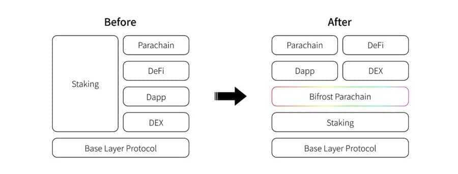 Bifrost Implementation