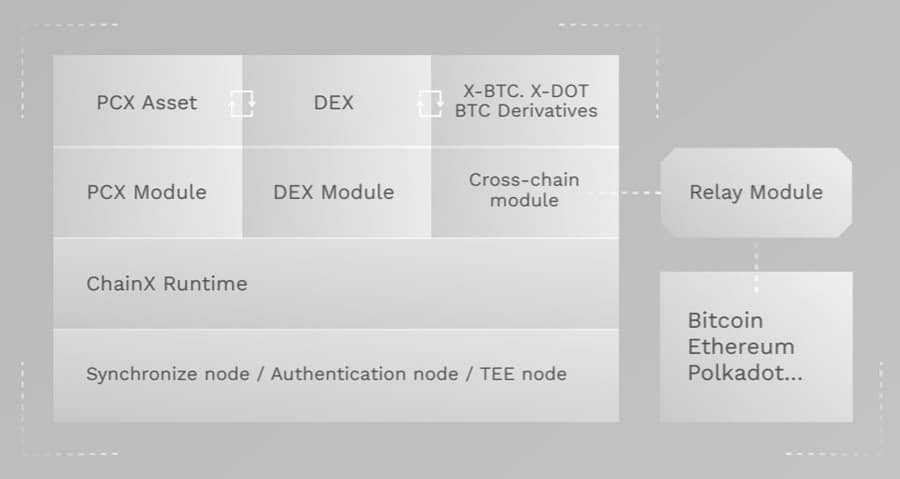 ChainX Structure