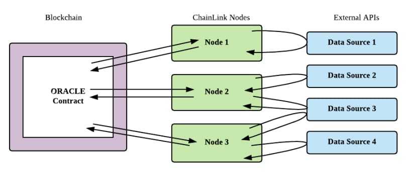 Chainlink Oracle