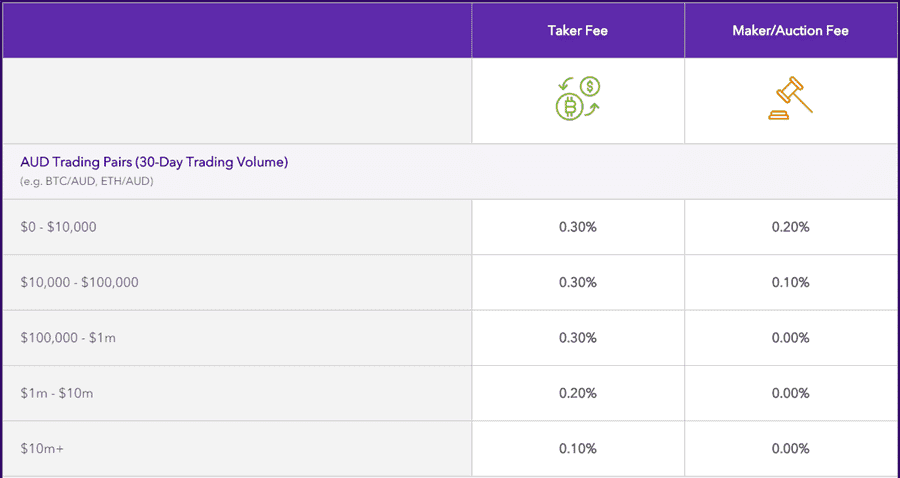 Coinjar Fees