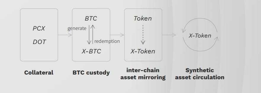 Digital Asset Gateway