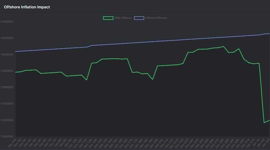 Haven Protocol Inflation