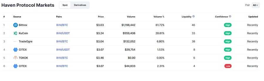 XHV Cryptocurrency Exchanges