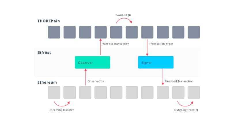 How ThorChain Works