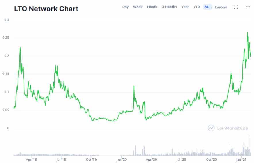 LTO Price Performance