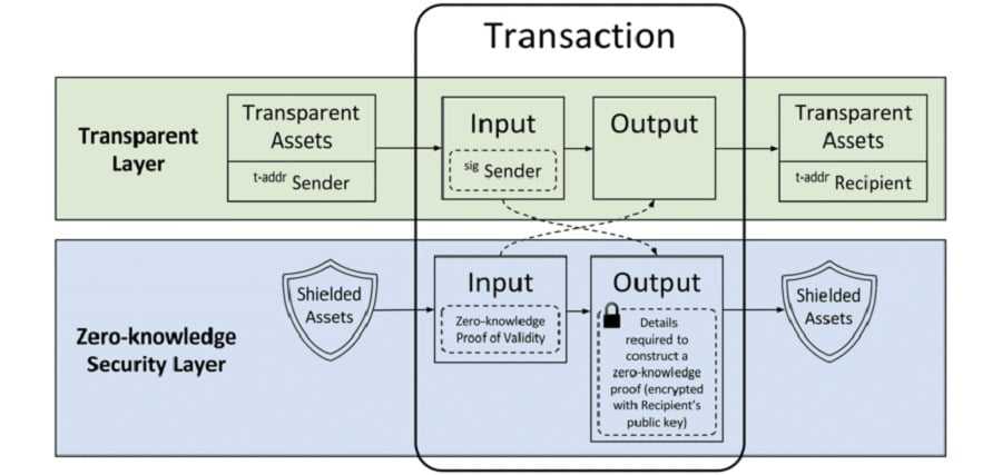 Monero Transactions