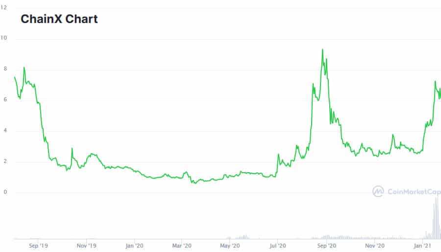 PCX Price Performance