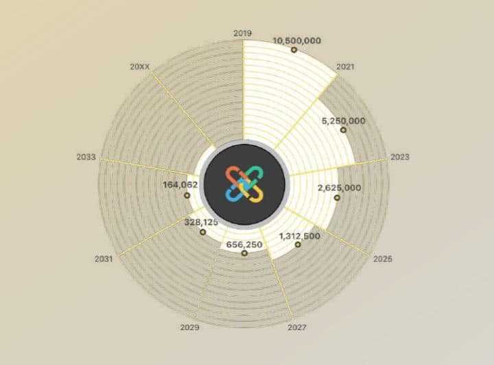 PCX Token Emission