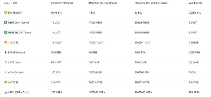 Pionex Fees