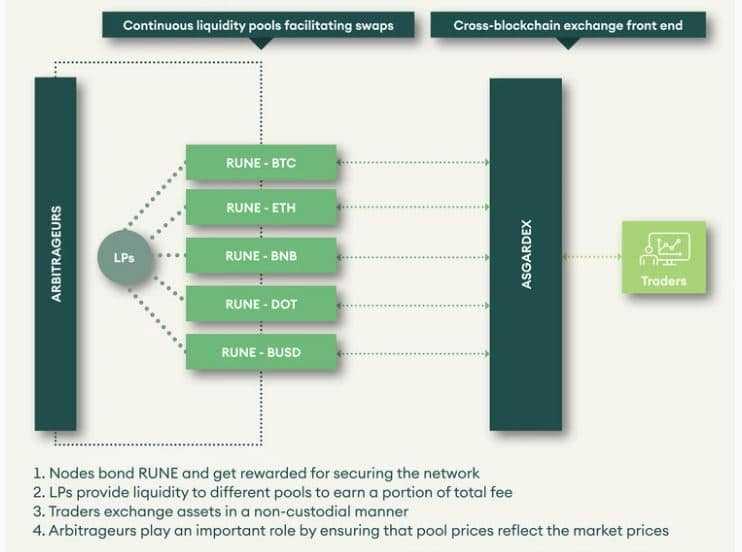 ThorChain Token Distribution