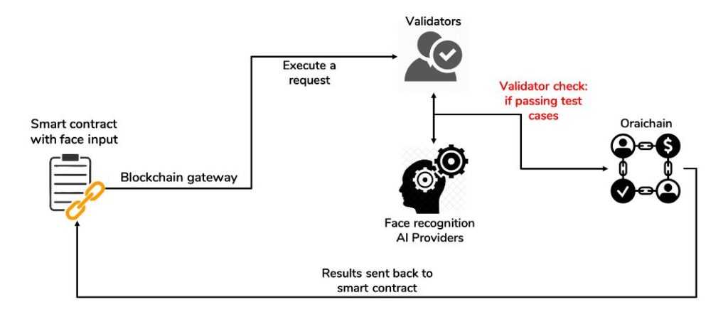 Oraichain Validation