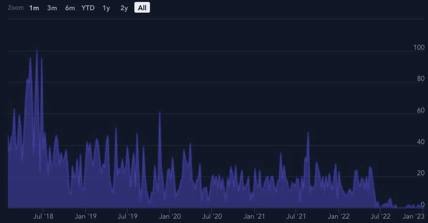 VeChain network activity