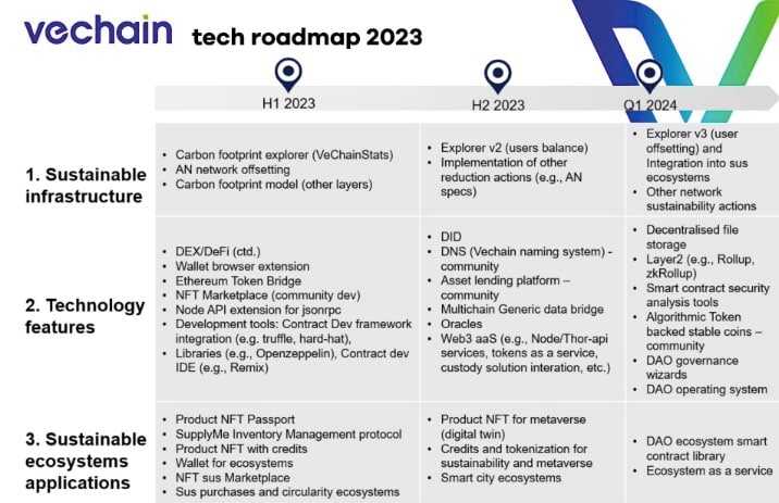 VeChain Roadmap