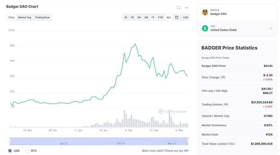 Badger DAO Chart