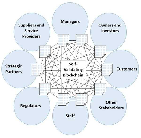DAO Structure