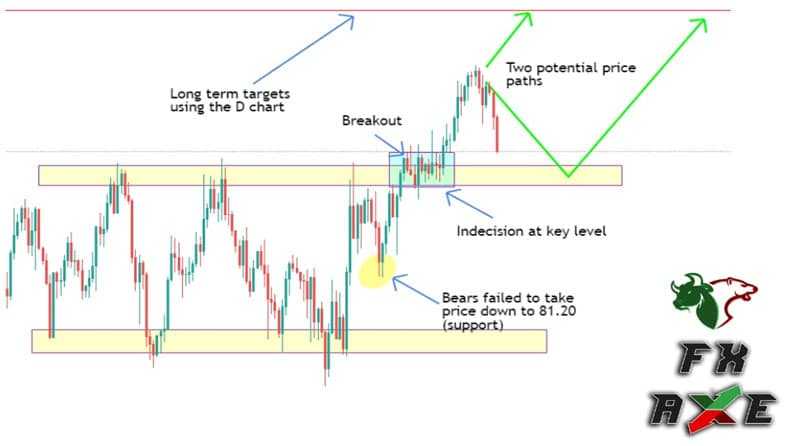 FXaxe Technical Analysis