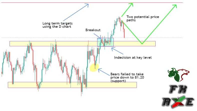 FXaxe Technical Analysis