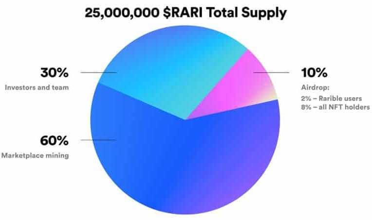 Rarible Supply Explained