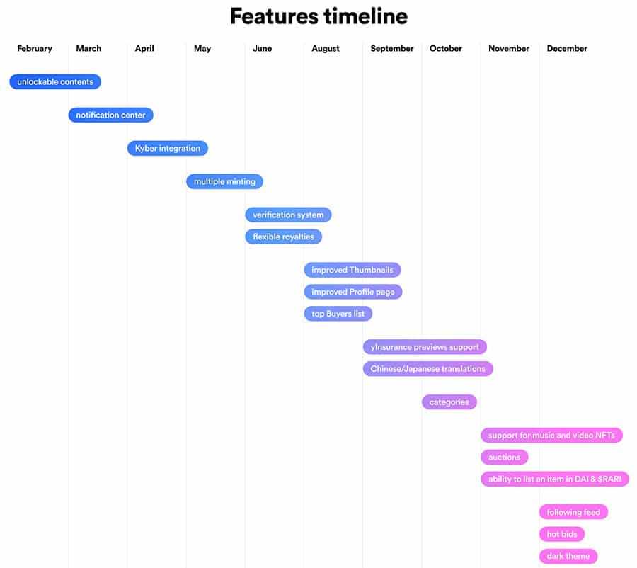 Rarible Timeline