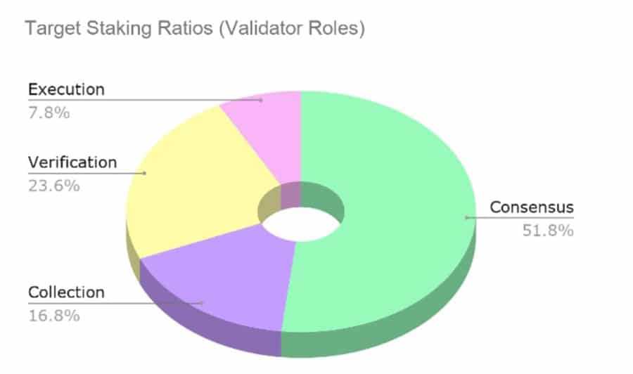 Staking Ratios