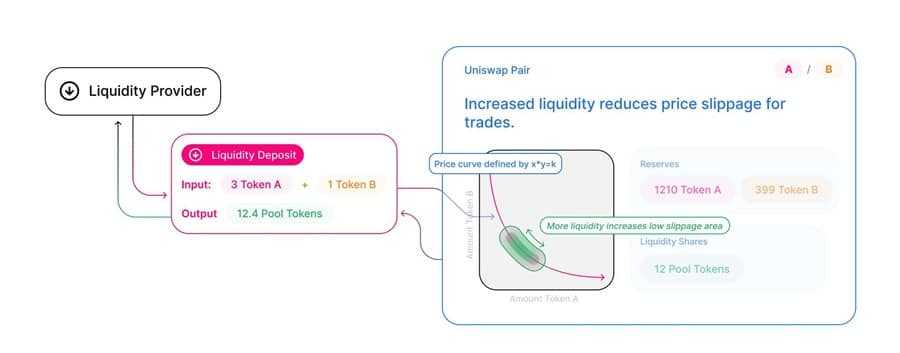 Uniswap Pools