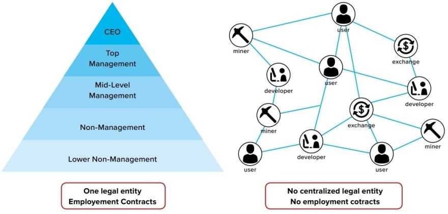 DAO Structure
