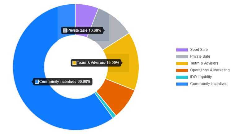 DODO Token Distribution