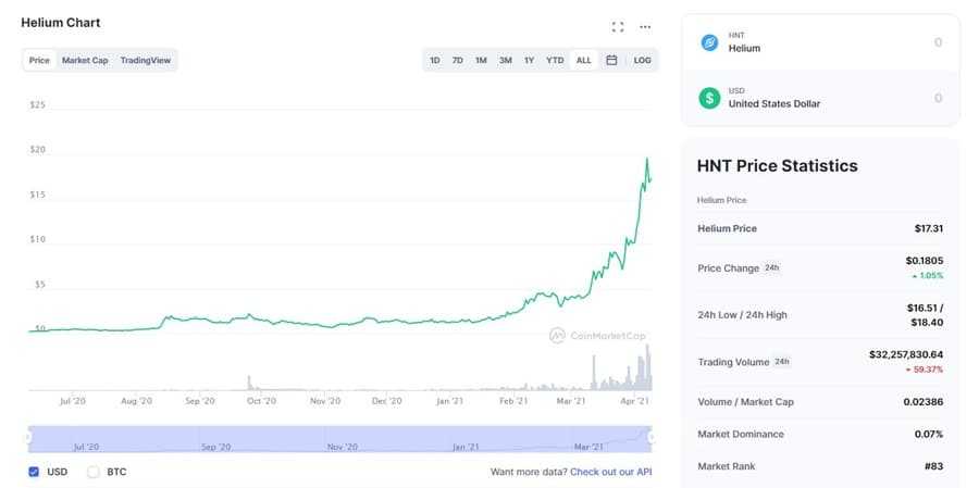 HNT Price