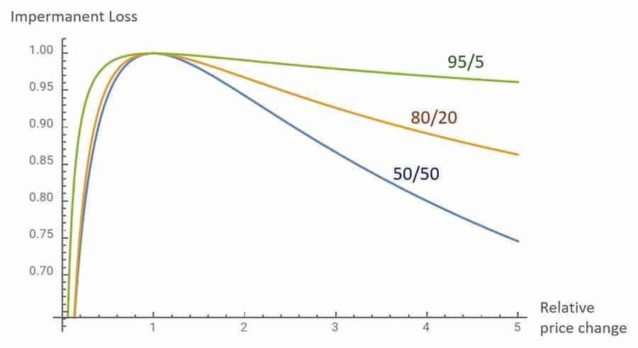 Impermanent Loss Balancer