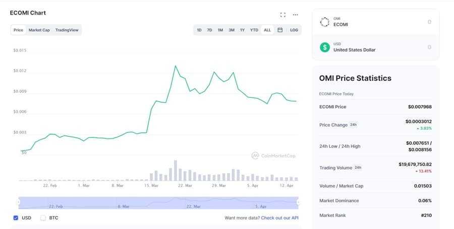 OMI Chart