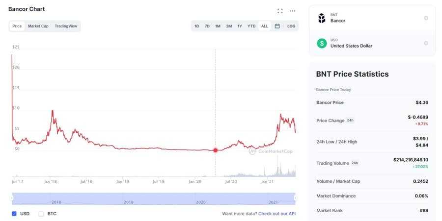 BNT Chart