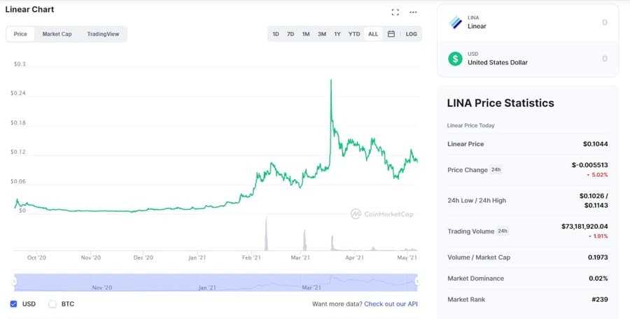 LINA Chart