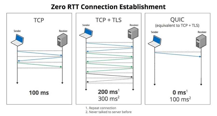 QUIC Connection