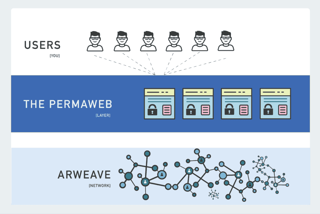 Arweave Permaweb