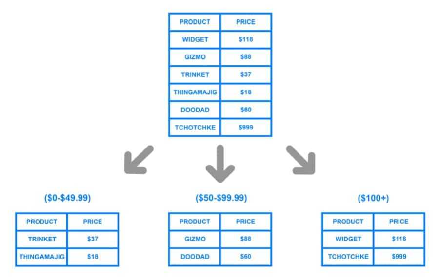 Horizontal Partitioning