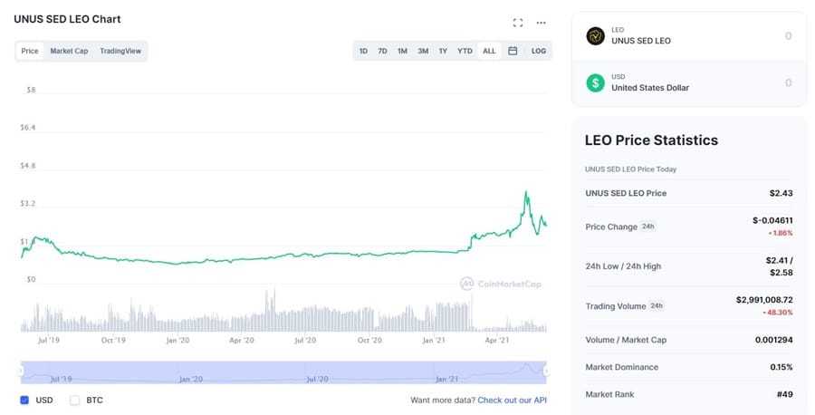 LEO Chart