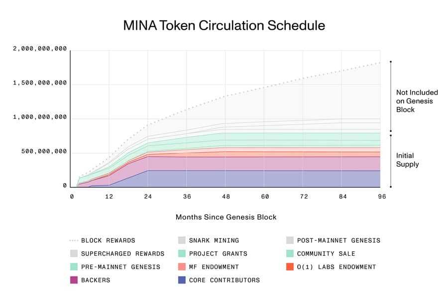 Mina Tokenomics